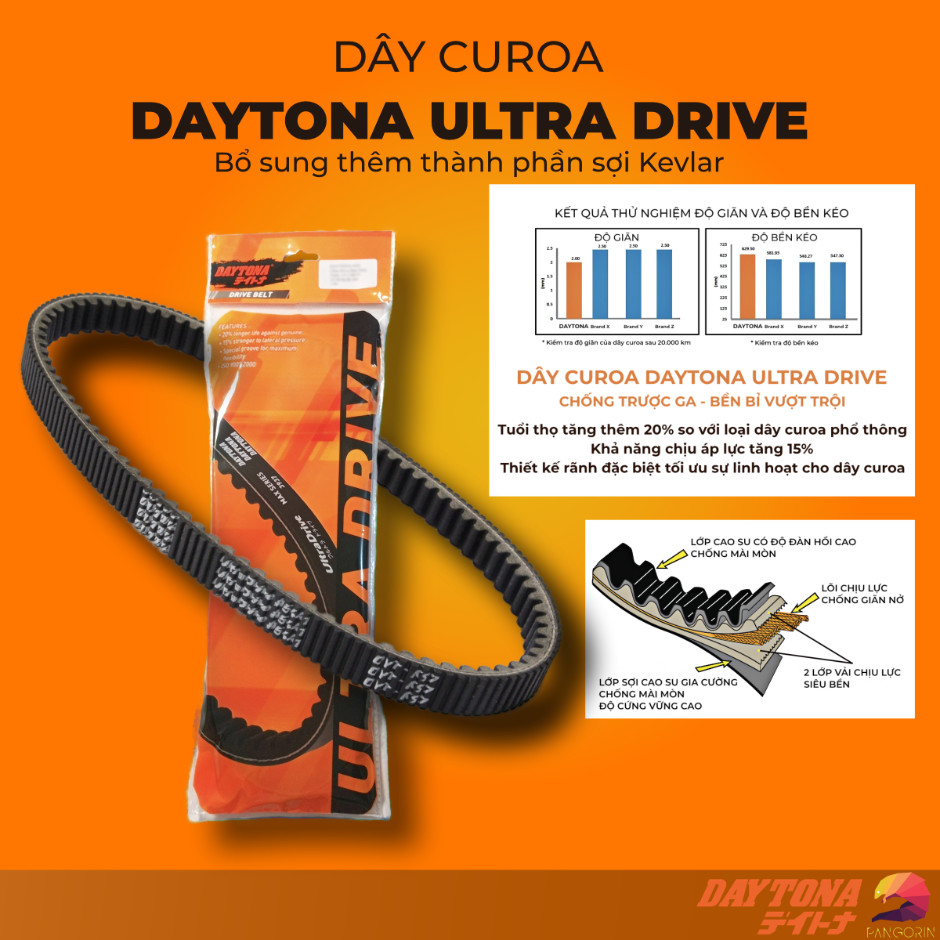DÂY CUROA DAYTONA ULTRA DRIVE – ĐỈNH CAO CÔNG NGHỆ TỪ SỢI KEVLAR & THIẾT KẾ ĐA LỚP